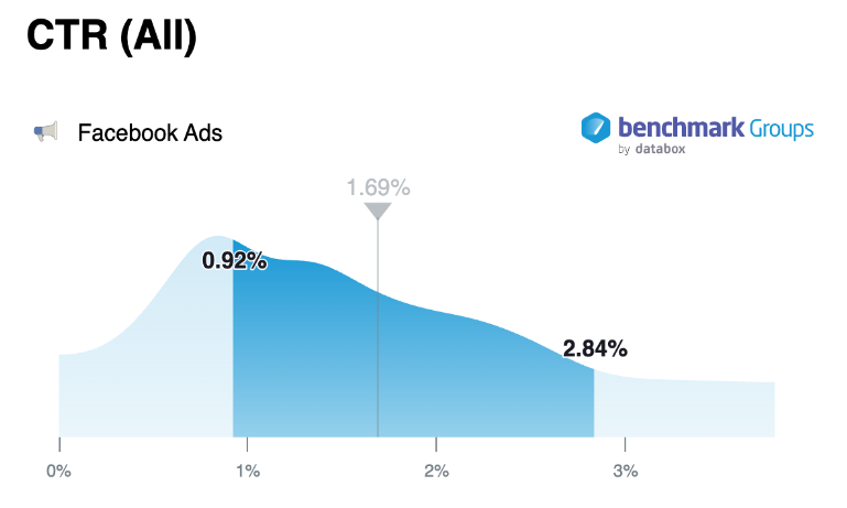 Median CTR on Facebook Ads for All Companies