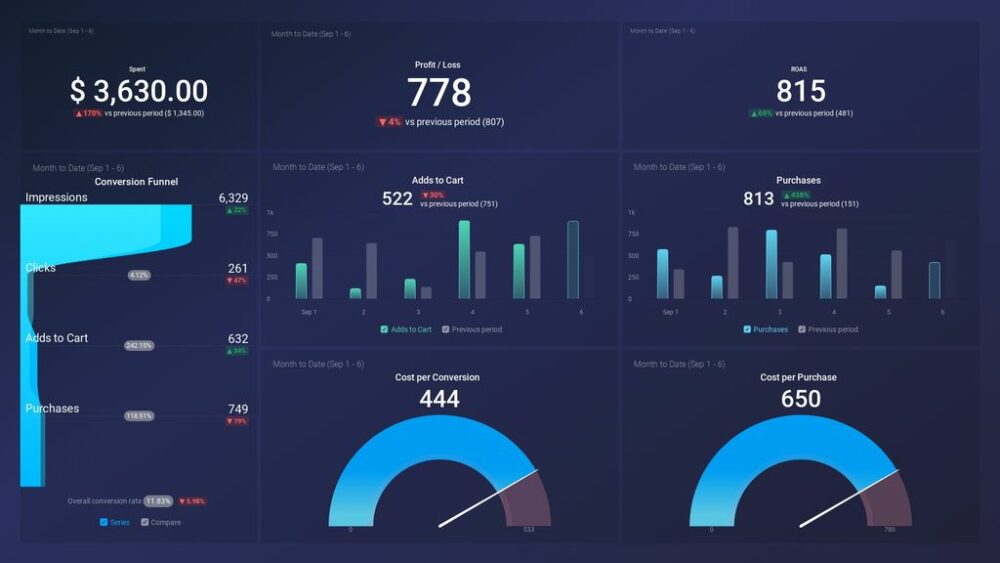 Facebook Ads Account Overview free dashboard template