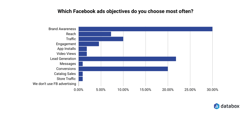 Facebook Ads objectives that companies choose the most often
