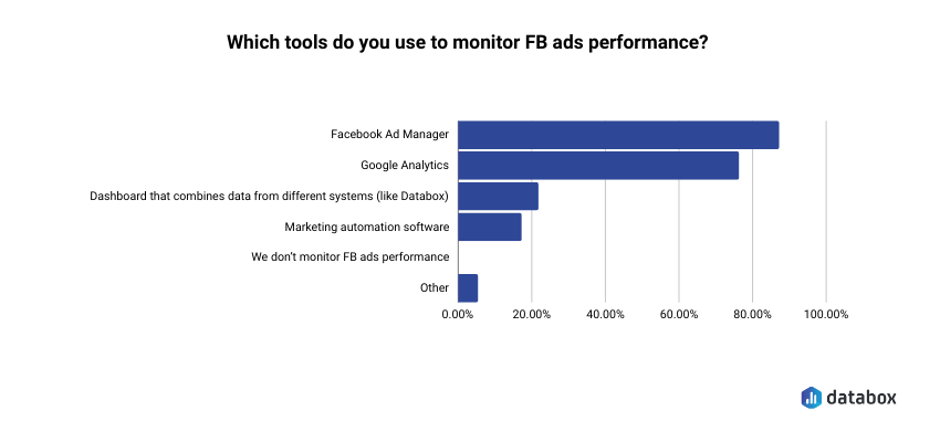 The tools companies use to monitor Facebook Ads Performance