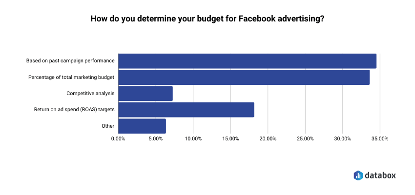 How companies determine the budget for Facebook Advertising