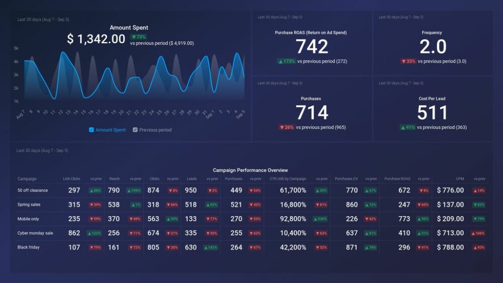 Facebook Ads Purchase and Leads Breakdown Dashboard template