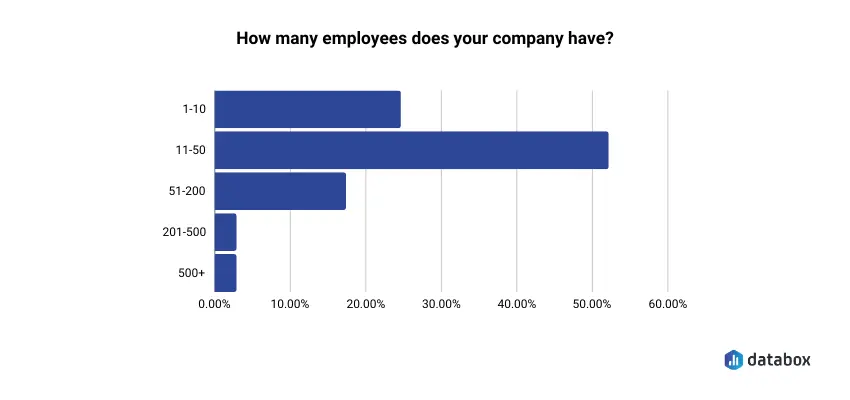 The average number of employees our ecommerce respondents have