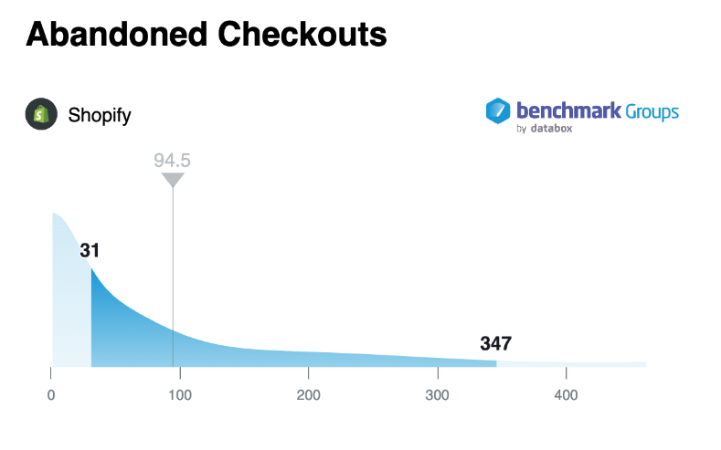 Median number of abandoned checkouts for ecommerce stores