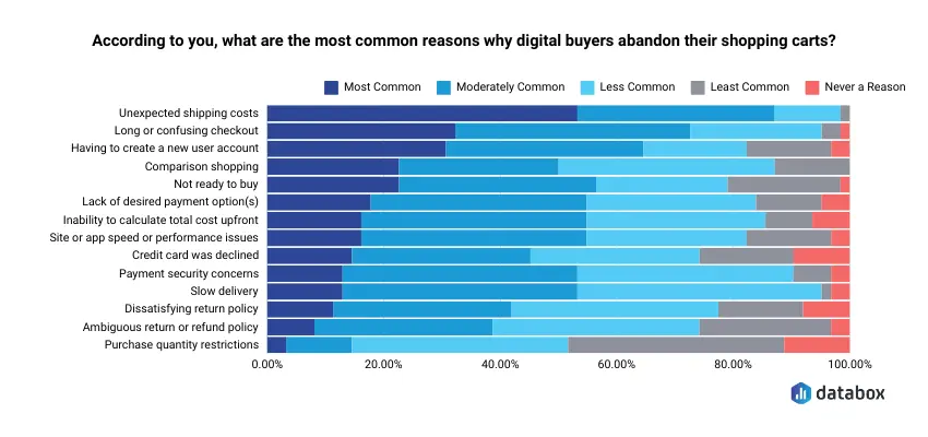 The most common reasons why digital buyers abandon their shopping carts