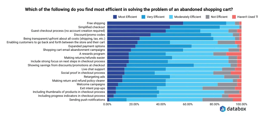 Most efficient solutions to abandoned shopping carts