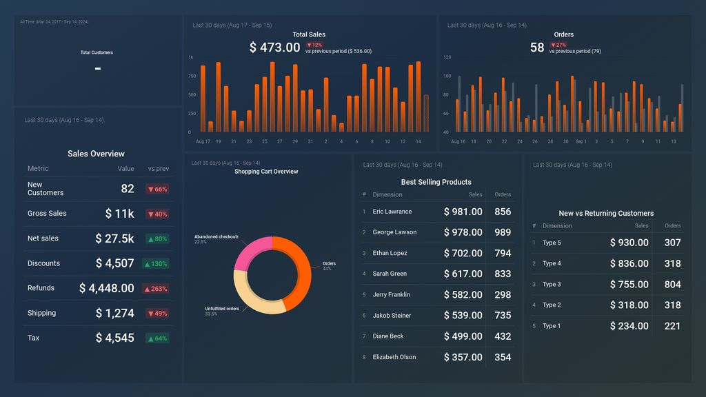 Shopify Store Overview Dashboard