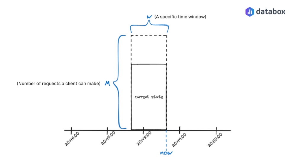 SLiding Window Rate Limiting