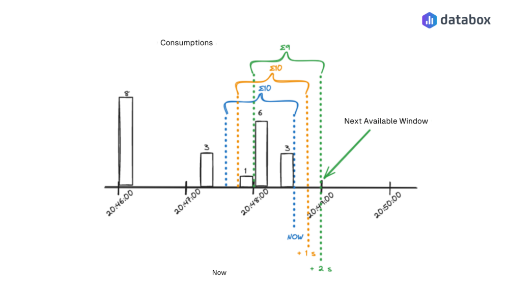 Calculating the next available execution window
