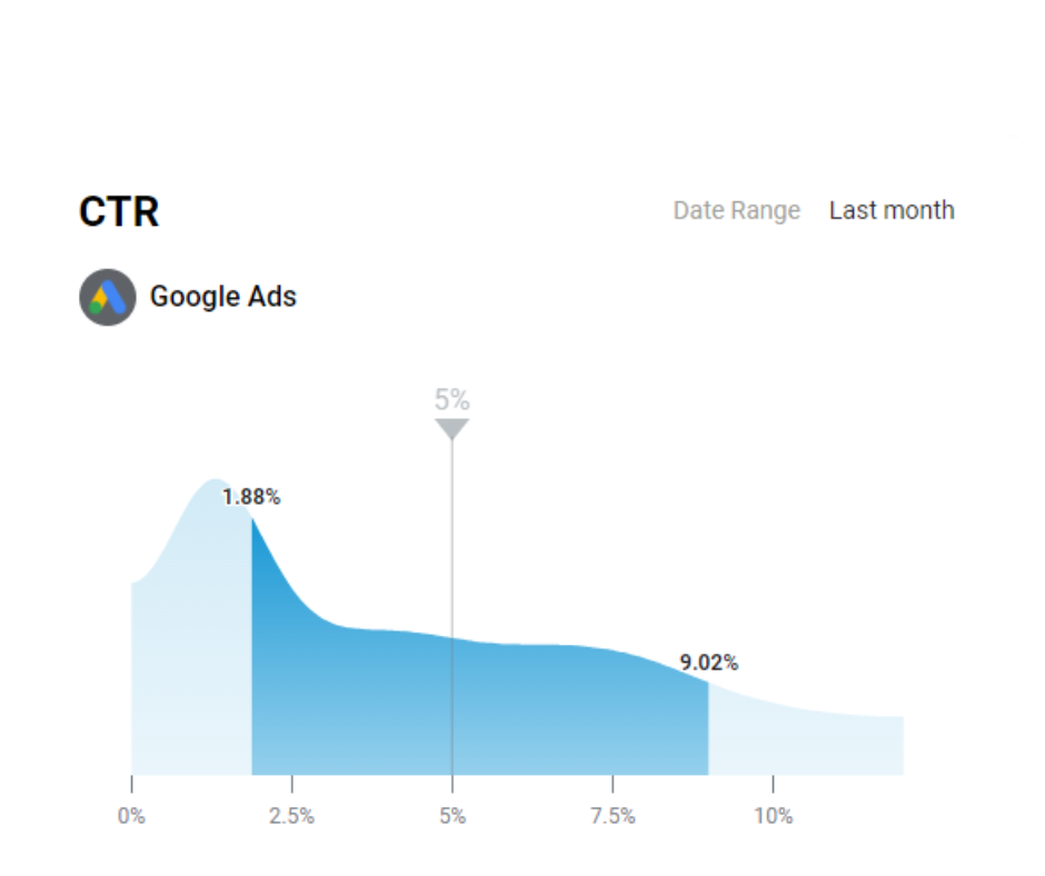 google ads ctr benchmark