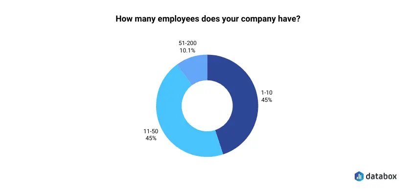 Number of employees the companies that participated in the research have