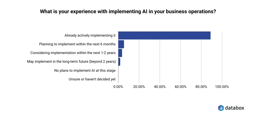 How many companies actively implement AI in business operations