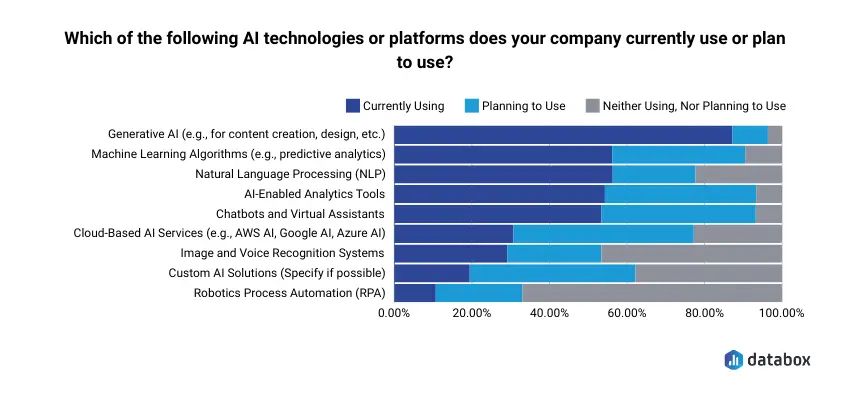 The AI technologies SMBs are currently using the most
