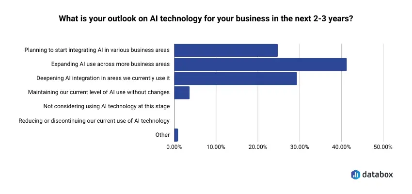 The future of AI technologies for SMB businesses
