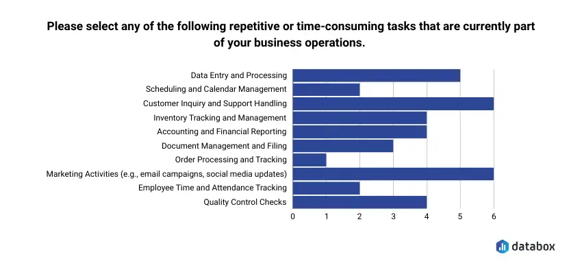 Time-consuming tasks that are currently part of business operations
