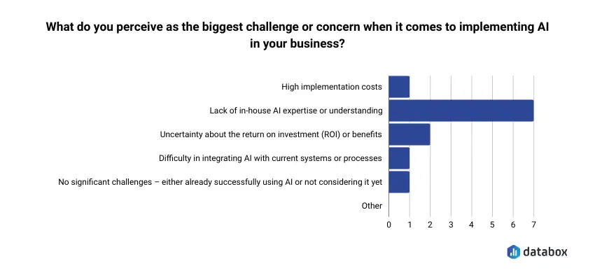 Biggest challenges SMBs face when implementing AI technology
