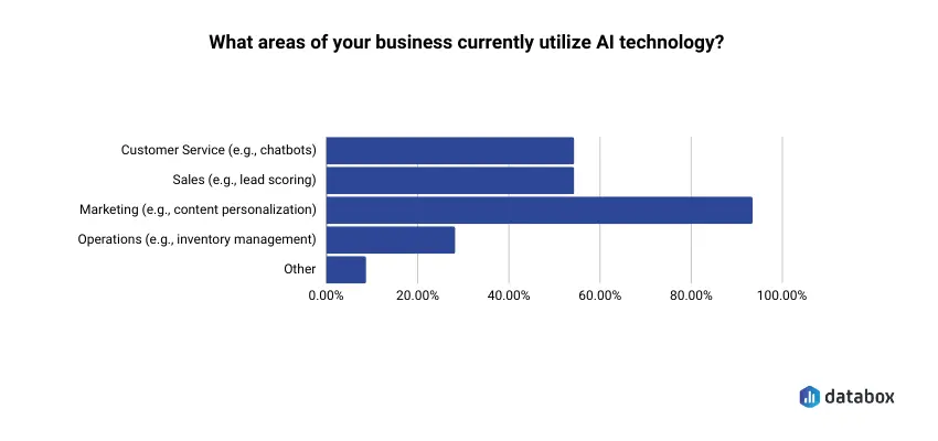 Most popular areas that SMBs use AI technology for