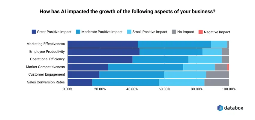 The areas on which AI had the biggest impact
