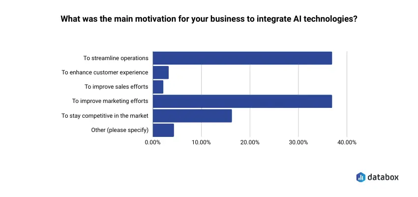 Main motivation for SMBs to integrate AI technology