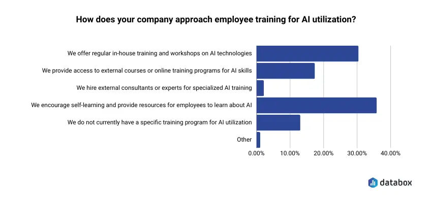 How companies approach employee training for AI implementation