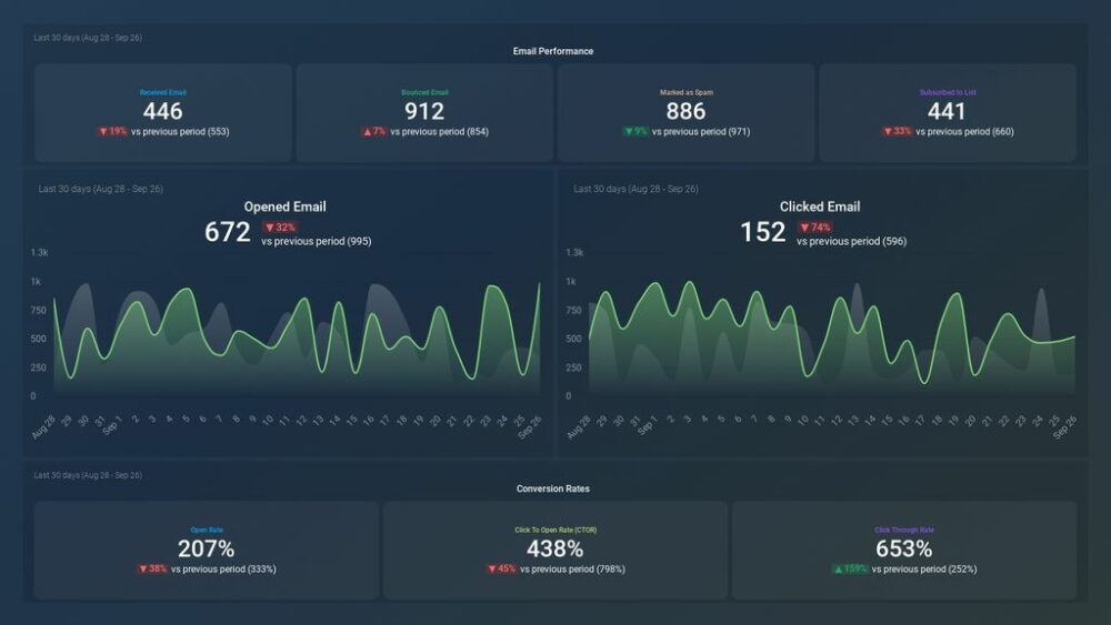 Klaviyo Email Performance Dashboard Databox