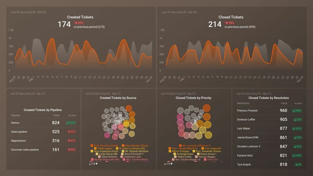 HubSpot Service Ticket Overview Dashboard Databox
