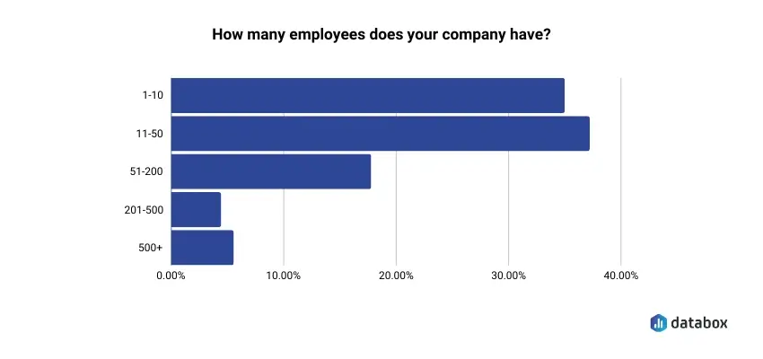 sales and marketing alignment - number of employees graph