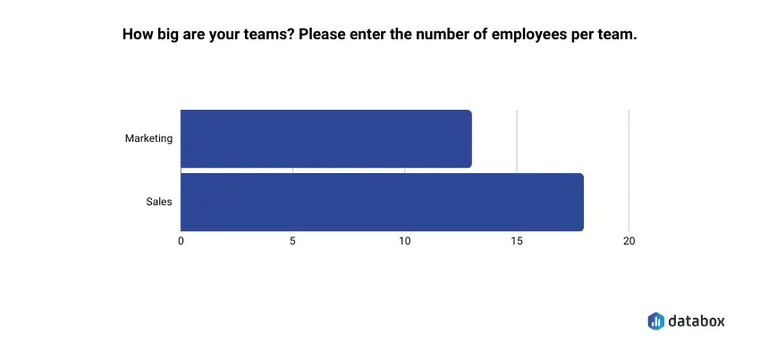 sales and marketing alignment - team size graph