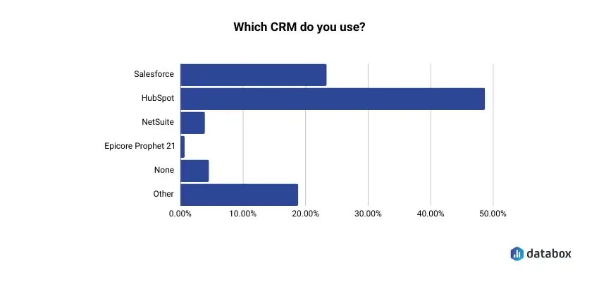 sales and marketing alignment - crm graph