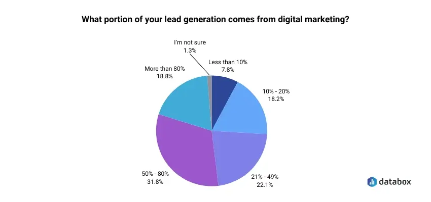 sales and marketing alignment - lead generation graph