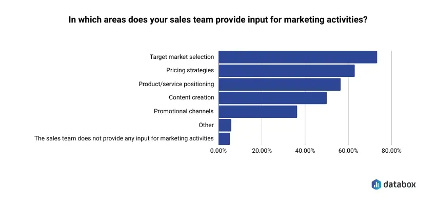 sales and marketing alignment - sales team input graph