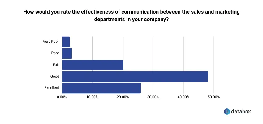 sales and marketing alignment - effectiveness of communication graph