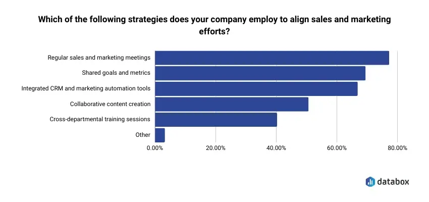 sales and marketing alignment - strategies graph