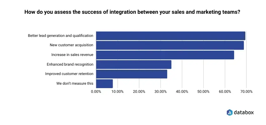 sales and marketing alignment - success assessment graph