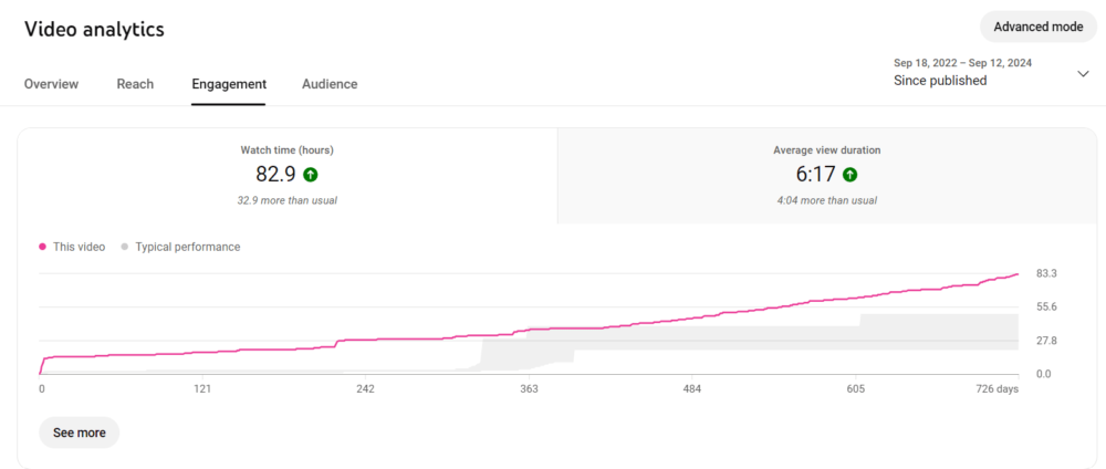 youtube analytics - engagement