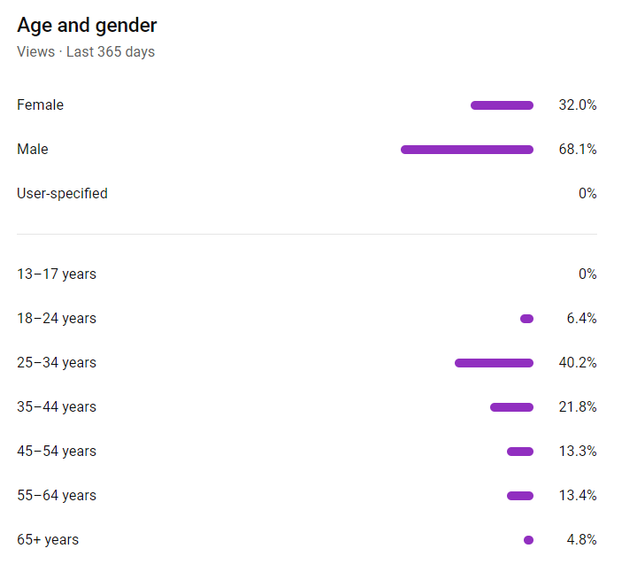 youtube analytics - demographics