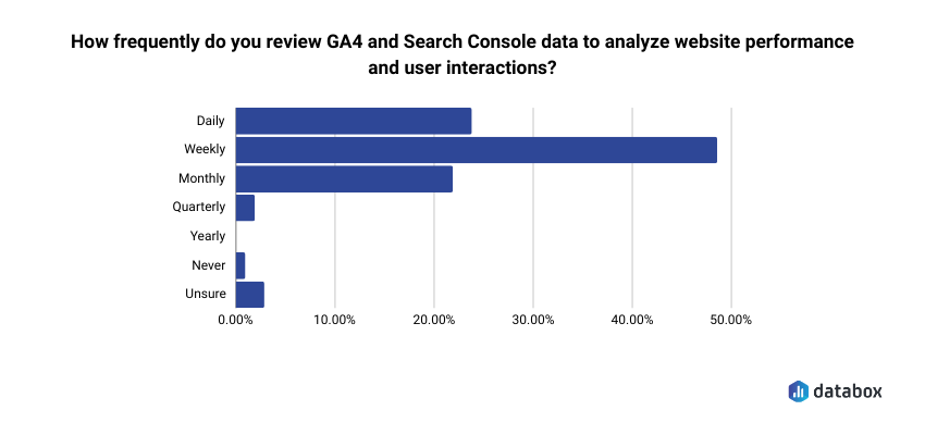 Frequency of reviewing GA4 and GSC data to analyze web performance
