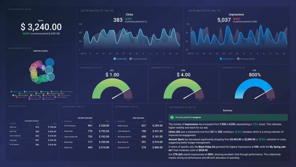 Facebook Ads Campaign Performance Dashboard Template