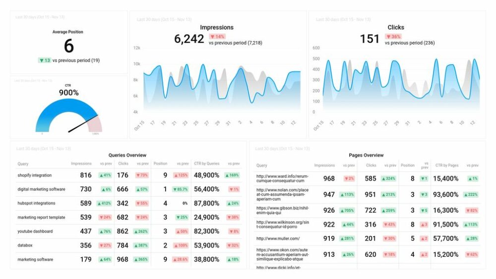 Google Search Console Queries and Page Overview Dashboard Template