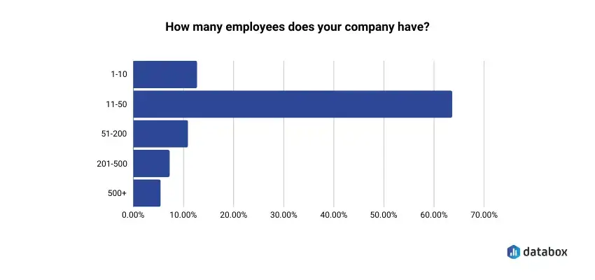 Average number of employees of survey respondents
