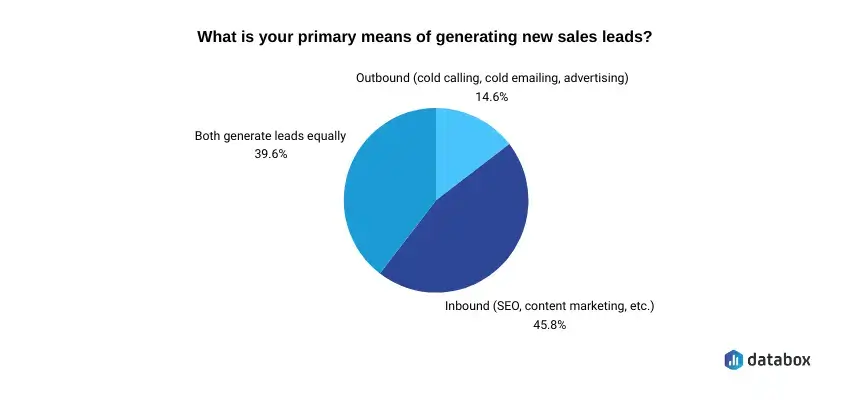 Ways of generating sales leads for respondents