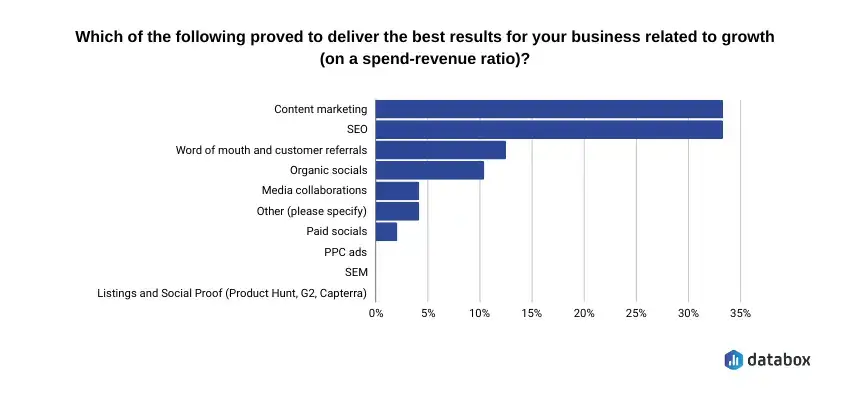 Strategies with best spend-revenue ratio