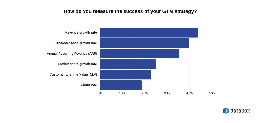 Methods to measure success of GTM strategy