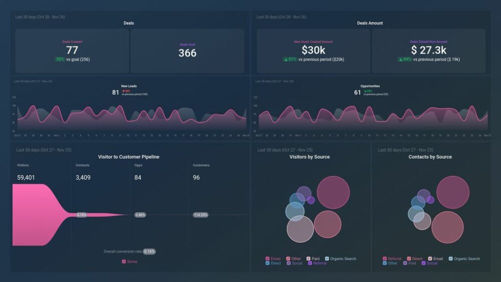 Marketing and Sales Deals Overview Dashboard