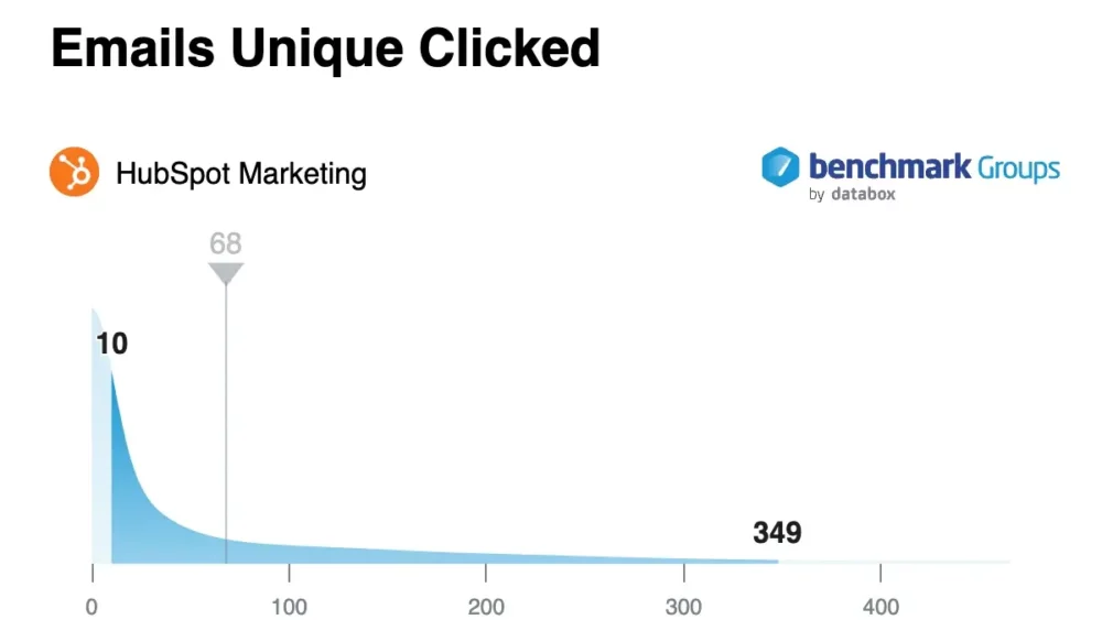 email marketing strategy - benchmarks emails unique clicked