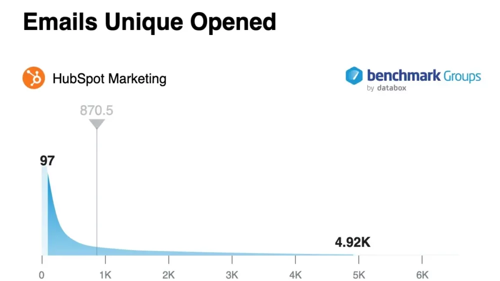 email marketing strategy - benchmarks emails unique opened