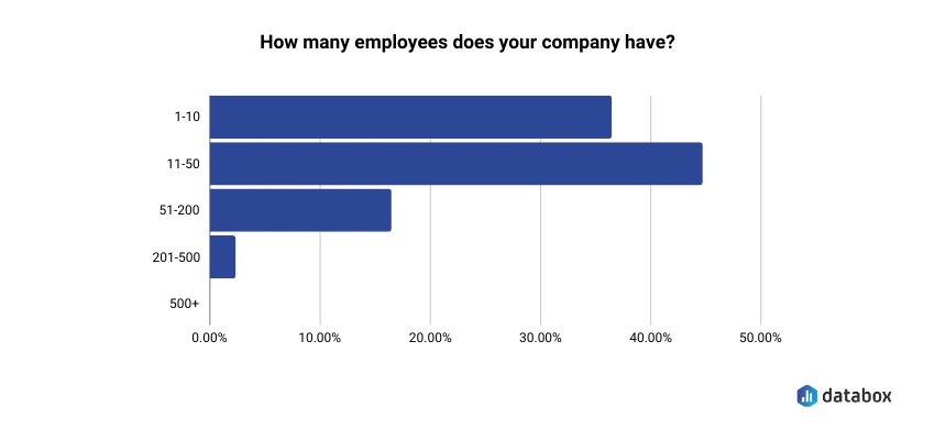 email marketing strategy - number of employees graph