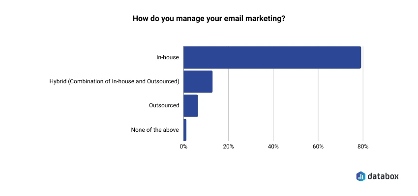 email marketing strategy - management graph