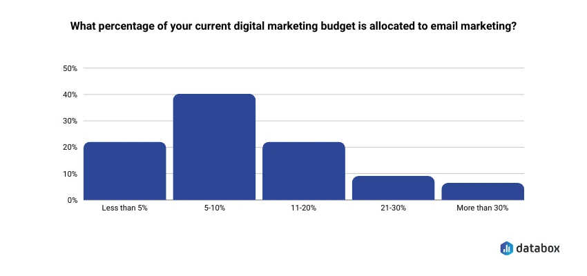 email marketing strategy - budget allocation