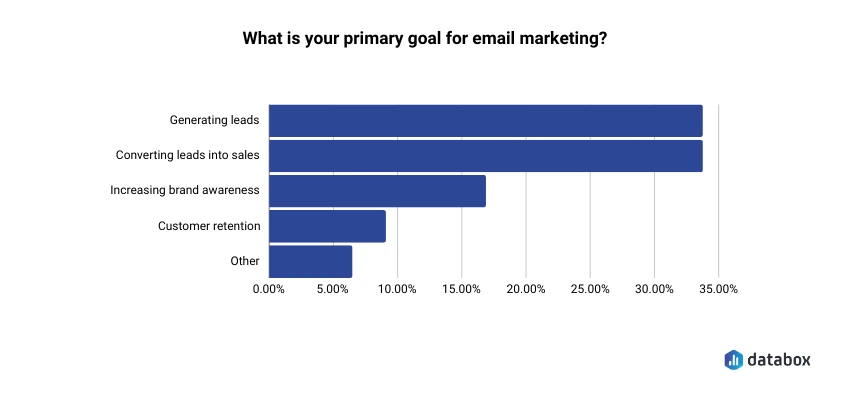 email marketing strategy - primary goal graph